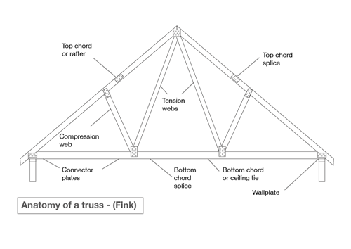 anatomy of a truss