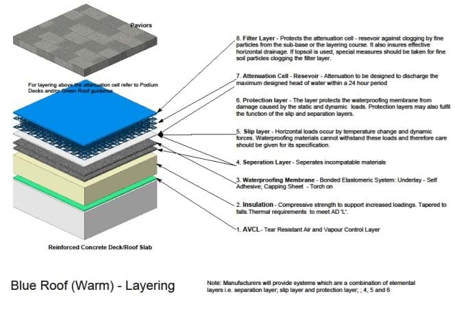 Blue roof warm layering