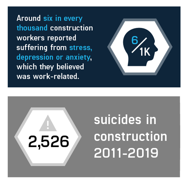 Around six in every thousand construction workers reported suffering from stress, depression or anxiety, which they believed was work-related