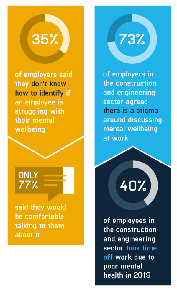 73% of employers in the construction and engineering sector agreed there is a stigma around discussing mental wellbeing at work
